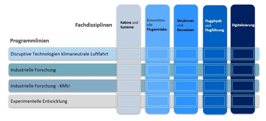 Systematik von LuFo